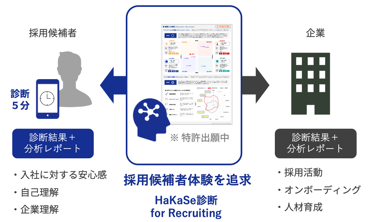 HaKaSe診断」for Recruiting|候補者体験(採用CX)を追求した HaKaSe診断」for Recruiting|候補者体験(採用CX)を追求した