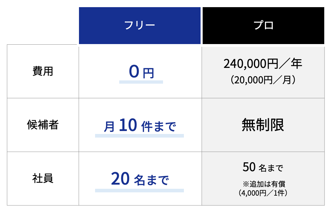 HaKaSe診断」for Recruiting｜採用ミスマッチを防止する - 選考